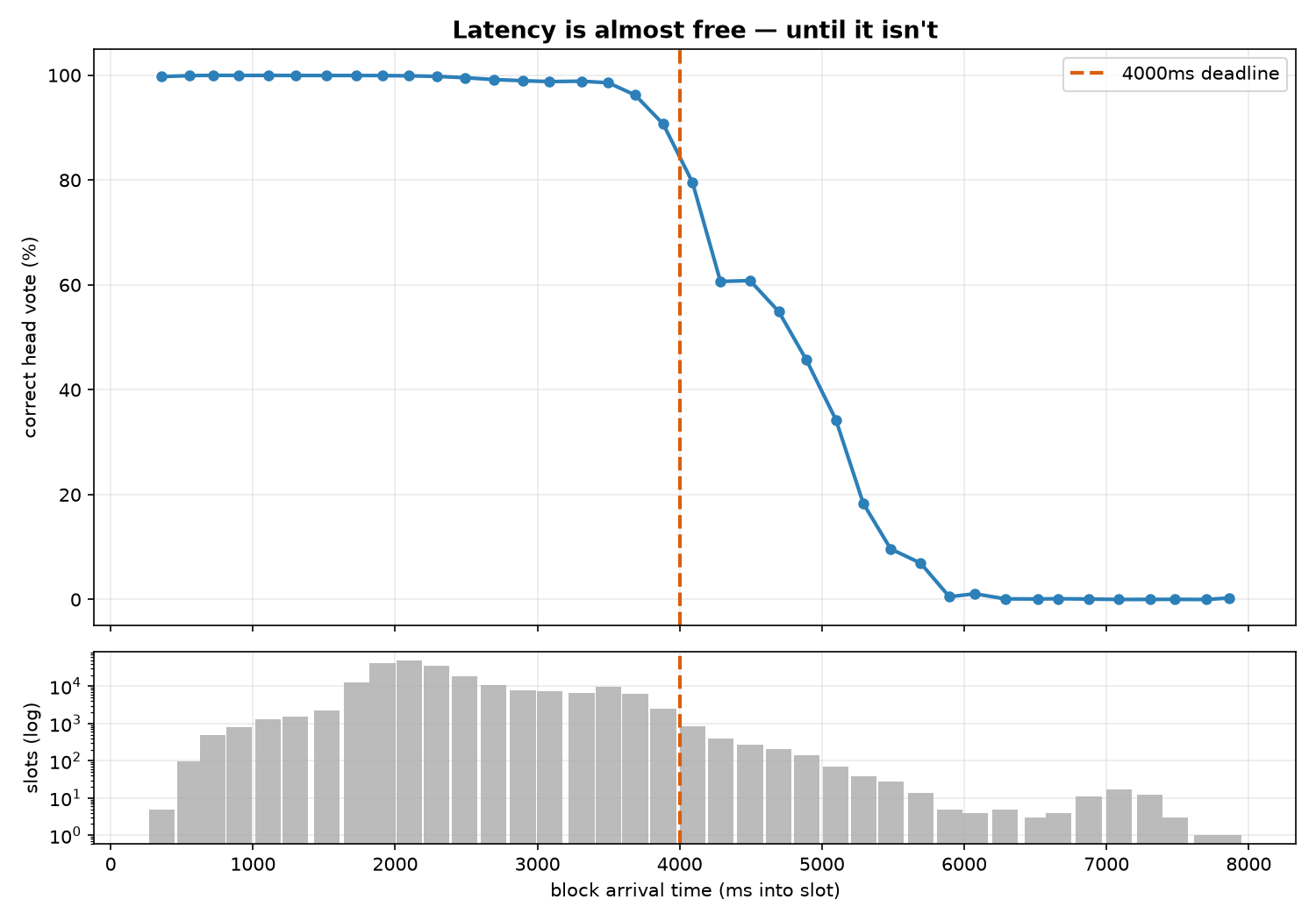 Correct head vote share by block arrival time with the 4 second deadline marked; lower panel shows slot counts per bin on a log scale