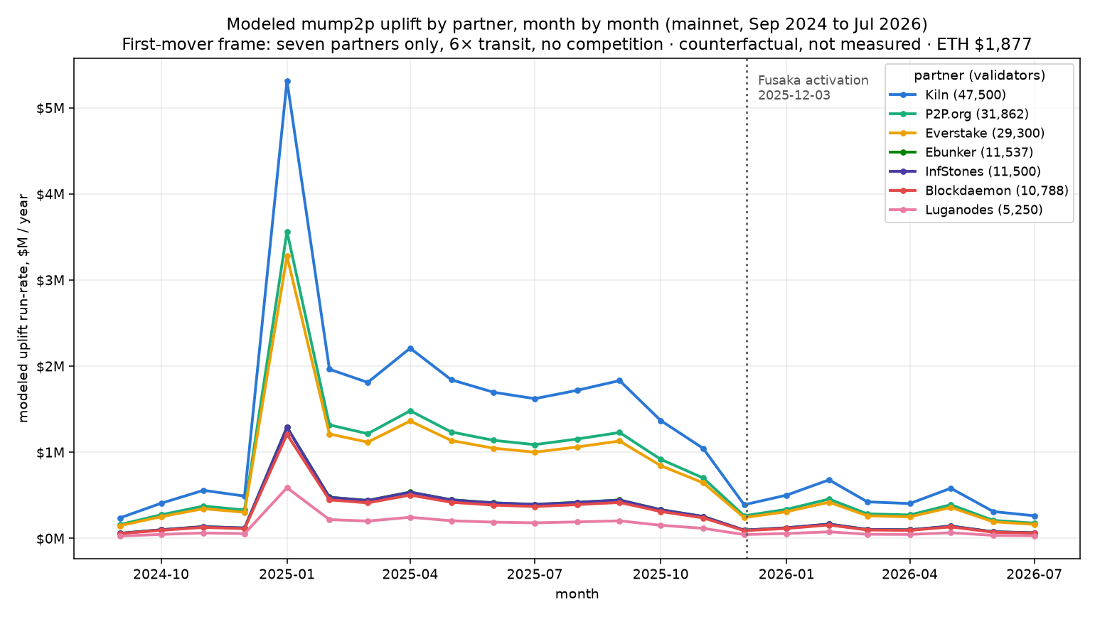 Line chart, first-mover frame: one line per partner operator showing modeled annual uplift run-rate in millions of dollars per month from September 2024 through July 2026; every line peaks sharply in January 2025 at up to 5.3 million dollars for Kiln and settles to a low plateau in 2026